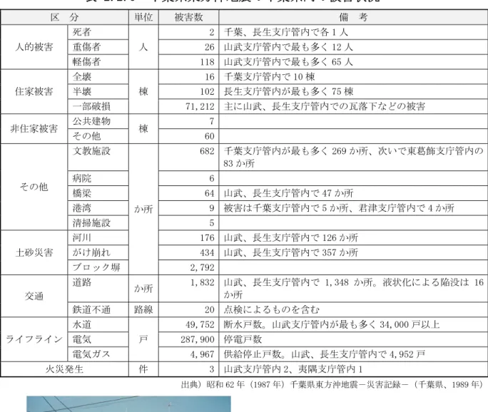 表 2.2.5  千葉県東方沖地震の千葉県内の被害状況  区  分  単位  被害数  備  考  人的被害  死者  人  2  千葉、長生支庁管内で各 1 人 重傷者 26  山武支庁管内で最も多く 12 人  軽傷者  118  山武支庁管内で最も多く 65 人  住家被害  全壊  棟  16  千葉支庁管内で 10 棟 半壊 102  長生支庁管内が最も多く 75 棟  一部破損  71,212  主に山武、長生支庁管内での瓦落下などの被害  非住家被害  公共建物  棟  7  その他  60 