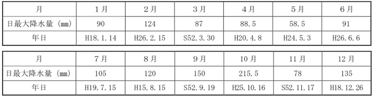 表 2.1.4  月別日最大降水量（昭和 51 年２月～平成 28 年２月の 41 年間）  月  １月  ２月  ３月  ４月  ５月  ６月  日最大降水量（㎜） 90  124  87  88.5  58.5  91  年日  H18.1.14  H26.2.15  S52.3.30  H20.4.8  H24.5.3  H26.6.6  月  ７月  ８月  ９月  10 月  11 月  12 月  日最大降水量（㎜） 105  120  150  215.5  78  135  年日  H19.