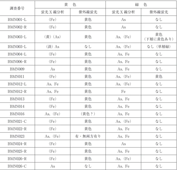 表 3　黄色と緑色箇所の調査結果