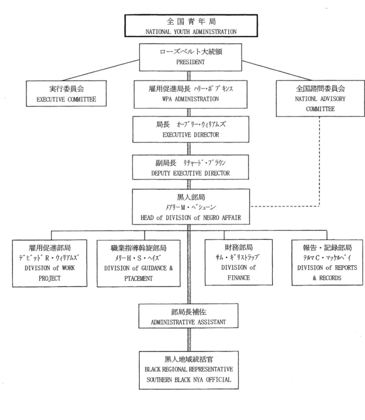 図 2  ベ シューンの考えた黒人部局 全 国 青 年 局 NAT10NAL YOUTH ADMINISTRAT10N 実行 委員 会 EXECUTIVE COMMITTEE 雇用促進局長 ハリ ー ・ホ ゜ フ ゜ キンスWPA ADMINISTRAT10N 全国諮問委員会NAT10NL ADVISORY cmttIITTEE 局長   か フ ゛ リ ー ・ウィリアムズ EXECUTIVE DIRECTOR 冨1局 1辰 :   リ チャート ゛ ・フ ゛ ラウン DEPUTY EXECUTIVE DI