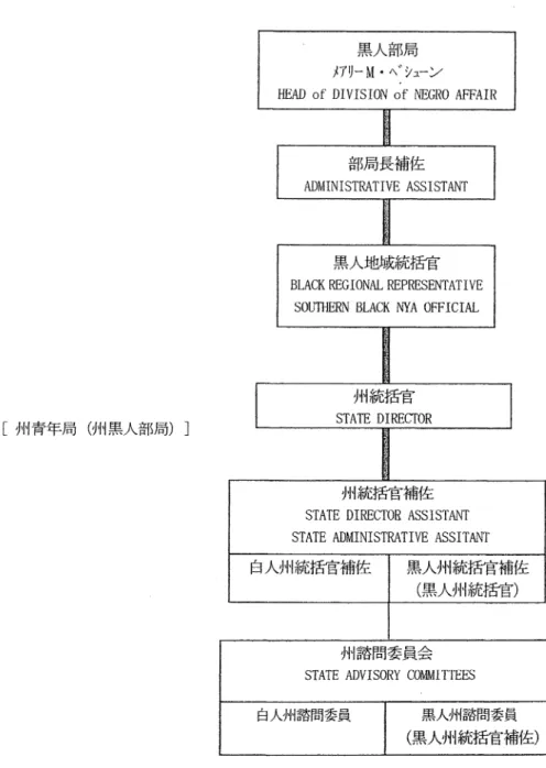 図 3  ベ シュー ンが運営 した州 レベルでの黒人部局 [州 青年局 (州 黒人部局 )] 連邦政府行政官 黒人部局メアリーM・へ゛ シュ ーン HEAD of DIVIS10N of NEGRO AFFAIR部局長補佐ADMINISTRATIVE ASSISTANT黒人地域統括官BLACK REG10NAL REPRESENTATIVESOUTHERN BLACK INVA OFFICIAL州統括官STATE DIRECTOR州 統括官 補佐STATE DIRECTOR ASSISTANTSTATE 