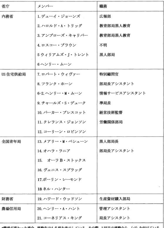 表 3 1936年 から1940年 までのブラックキャビネットのメンバー 省 庁 メ ンバ ー 職 務 内務省 1.デ ューイ・ ジ ョー ンズ 2.ハ ロル ド・ A・   トリッグ 3.ア ン ブ ローズ 。キ ャ リバー 4。 ロス コー・ ブ ラウン 5ウ ィ リアムズ・ J・ トレン ト 6ヘ ン リー・ ムー ン 広報部 教育部局黒人教育教 育部局黒人教育不明黒人部局 US住 宅供給局 7。 ロバー ト・ ウィヴァー 8.フ ランク・ ホー ン 6‑2。 ヘ ン リー OM・ ムー ン 9.チ 