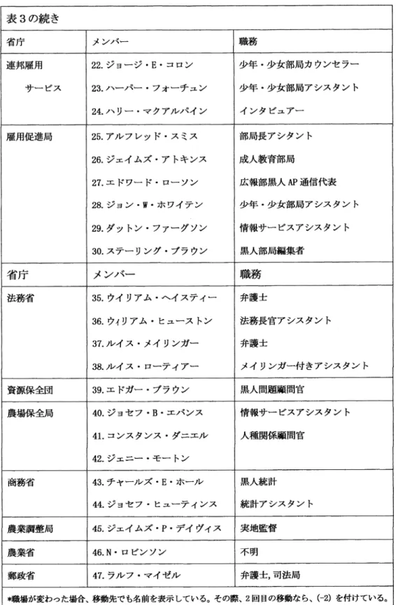 表 3の 続 き 省 庁 メ ンノ｀一 職 務 連邦雇用 サー ビス 22。 ジ ョー ジ・ E・ コロン23。 ハーパー・ フォーチ ュン 24.ハ リー・ マ ク 7ル パイ ン 少年・ 少女部局カ ウンセ ラー 少年・ 少女部局アシスタン トイ ンタ ビュアー 雇用促進局 25。 アル フ レッ ド・ ス ミス 26.ジ ェイムズ・ ア トキンス 27.エ ドワー ド・ ロー ソン 28。 ジ ョン・ W・ ホ フイテ ン 29.ダ ッ トン・ ファー グ ソン 30。 ステー リング・ プラウン 部
