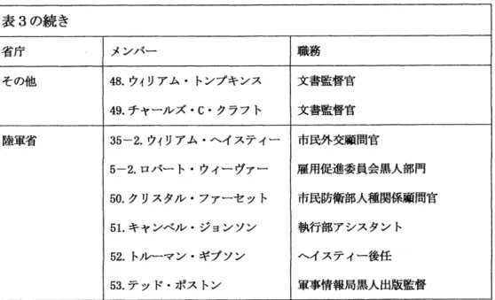 表 3の 続 き 省 庁 メ ンバ ー 職 務 その他 48。 ウィリアム・ トンプキンス 49.チ ャールズ・ C・ クラフ ト 文書監督官文書監督官 陸軍省 35‑2。 ウィリアム・ ヘイステ ィー 5‑2.ロ バー ト・ ウィー ヴァー 50。 ク リスタル・ ファーセ ッ ト 51。 キャンベル・ ジ ョンソン 52.ト ルーマ ン・ ギブ ソン 53.テ ッ ド・ ポス トン 市民外交顧 問官 雇用促進委員会黒人部門 市民防衛部人種関係顧 問官執行部 アシス タン トヘイスティー後任軍事情報局黒人