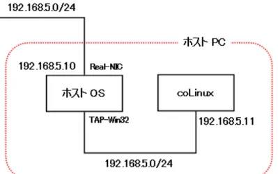 図 11 Bridge 接続を使用したネットワーク構成