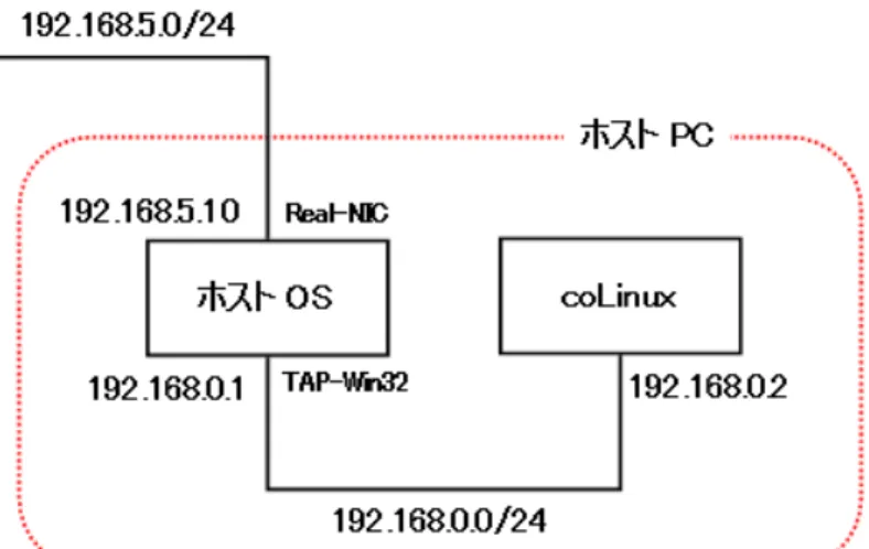 図 12 ネットワーク接続の共有を使用したネットワーク構成 1. 「コントロールパネル」 - 「ネットワーク接続」を開きます。 2. 「ローカル エリア接続」を右クリックし、プロパティを表示します。 3