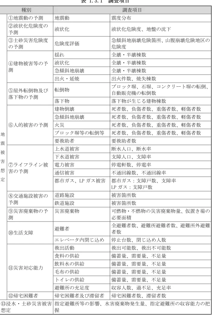 表 1.3.1  調査項目  種別  調査項目  地 震 被 害 想 定 ①地震動の予測  地震動  震度分布 ②液状化危険度の予測 液状化  液状化危険度、地盤の沈下 ③土砂災害危険度の予測 危険度評価 急傾斜地崩壊危険箇所、 山腹崩壊危険地区の危険度 ④建物被害等の予測 揺れ 全壊・半壊棟数 液状化 全壊・半壊棟数 急傾斜地崩壊 全壊・半壊棟数 出火・延焼 出火件数、焼失棟数 ⑤屋外転倒物及び落下物の予測 転倒物  ブロック塀、石塀、コンクリート塀の転倒、自動販売機の転倒数 落下物 落下物が生じる建物棟