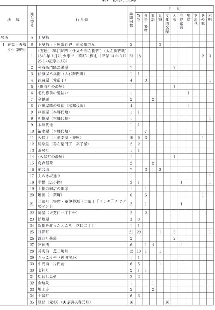 表 2 訪問先と目的 地 域 通し番号 行 き 先 訪問回数 目 的買物食事・ 宴 席 参詣 見物 文化的交際 入湯 芸能鑑賞 髪結 下馬見 その他 不明 居所 A 上屋敷 Ⅰ  南郊・西郊 300〈59%〉 B 下屋敷・下屋敷近辺 ※私用のみ 2 2 1  （万屋）利右衛門（仕立ヤ利右衛門）（太右衛門町 1843 年 3 月より火事で二葉町に仮宅（天保 14 年 3 月 28 日の記事による） 23 18 2 3 2  利右衛門隣之湯屋 7 7 3  伊勢屋八兵衛（太右衛門町） 1 1 4  武蔵屋（備前