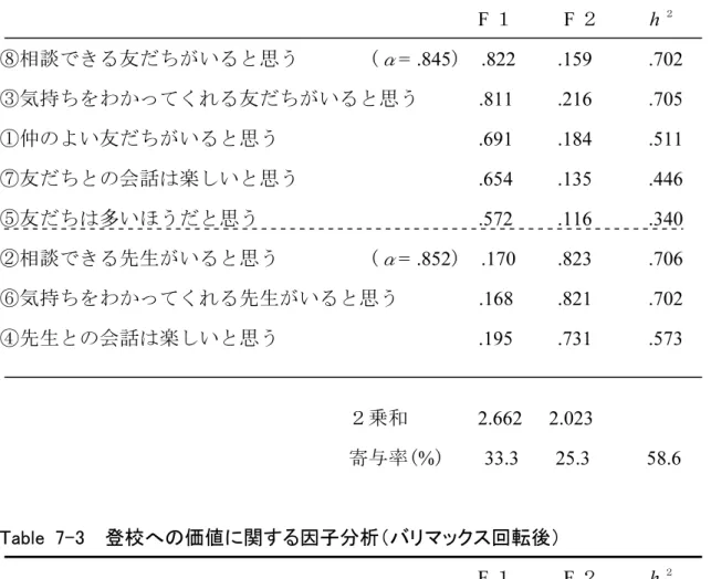 Table 7-2 学校での対人適応に関する因子分析（バリマックス回転後） F １ F ２ h ２ ⑧相談できる友だちがいると思う (α = .845 ) .822 .159 .702 ③気持ちをわかってくれる友だちがいると思う .811 .216 .705 ①仲のよい友だちがいると思う .691 .184 .511 ⑦友だちとの会話は楽しいと思う .654 .135 .446 ⑤友だちは多いほうだと思う .572 .116 .340 ②相談できる先生がいると思う (α = .852 ) .170 .823