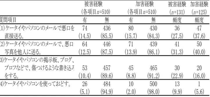 Table 8-1 「ネットいじめ」被害・加害経験の有無及び頻度 （２） 「ネットいじめ」と「従来型いじめ」の比較 ①被害者における比較 被害経験者から見て，もっともいじめた相手（加害者）を Figure 8-1 に示した。「従来型 いじめ」被害者では「同じ学年」が 81.4 ％と最も多く，次いで「分からない」が 8.2 ％， 「違う学年」が 3.7 ％，「違う学校」が 0.6 ％であった。「ネットいじめ」被害群者では，「同 じ学年」が 63.2 ％と最も多く， 次いで「分からない」が 23.8 ％，「違う