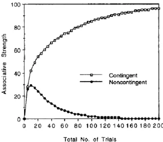 Figure 2-18.  コネクショニストモデルによるシミュレーション（Shanks, 1991, 1993）． Rescora and 