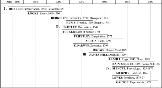 Figure 1-1.  連合心理学の年表（ Warren, 1921/1951 より一部抜粋）．第 1 期の Aristoteles を除き，イギリス経験主義を中心として第 4 期まで記載した．