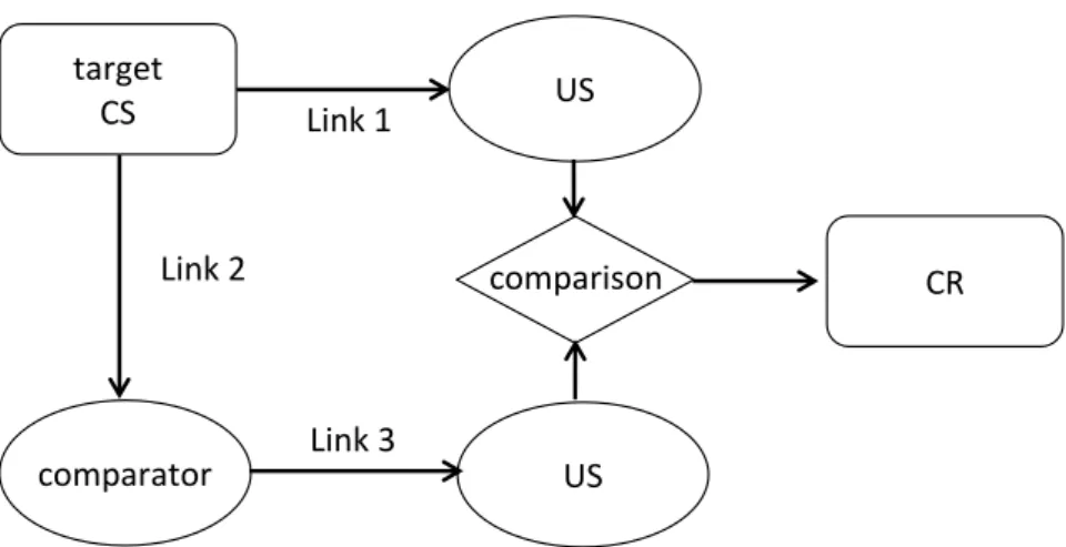 Figure  1-8．コンパレータの概念図（Miller  &amp;  Matzel,  1988）．四角はテスト刺激や測定 された反応を，楕円は刺激の表象を示す． テスト期で呈示されたターゲット刺激 CS X と US 表象の連合（ Link  1 ）は，要素間連合（ Link  2 ）がある競合子 CS A と US 表象の 連合（Link3 ）と比較され，それらより強ければ条件反応が出力されることになる．    CSX CSA US CR US comparisonLink 1Link 2Link