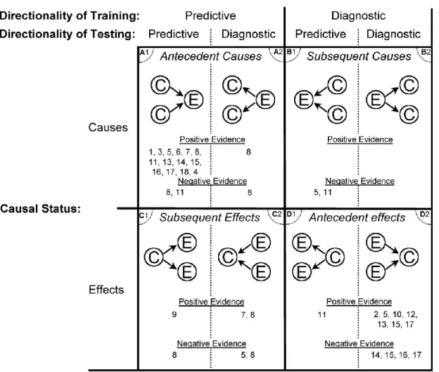Figure  2-2．手がかり競合の非対称性に関する過去研究の分類（ Arcediano  et  al.,  2005）．左側は 時間的に先行する手がかりが原因候補の場合，右側は手がかりが結果の場合，上段は 原因候補 が複数で結果が単独の場合，下段は結果が複数で原因候補が単独の場合を示す．また， “Positive 