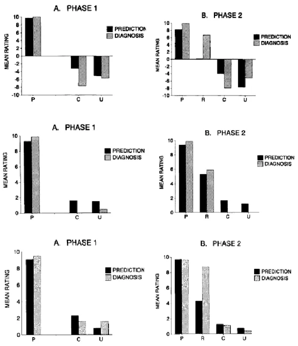 Figure  2-3.  Waldmann and  Holyoak（1992）の結果．上段は実験 1 ，中段は実験 2，下段 は実験 3 を示す．また，左パネルは評定試行 1，右パネルは評定試行 2 を示す．   