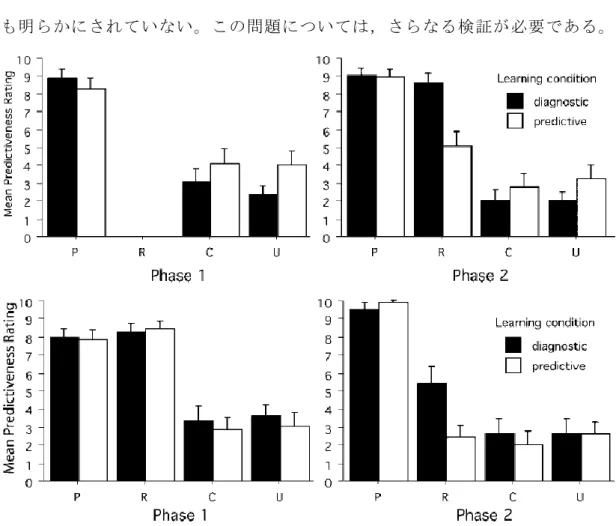 Figure 2-4. Booth and Buehner（2007）の結果．上段は実験 1，下段は実験 2 を示す．