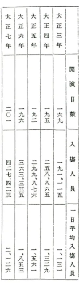 図 6  『寶塚樂譜』第 8 号裏表紙表記  図 8  挿絵「ボックスの豫約塲」  図 9  宝塚新温泉入場者数 （大正9～10年）  図 10  挿絵  二階席の様子 図 7  宝塚新温泉入場者数 （大正3～7年） 