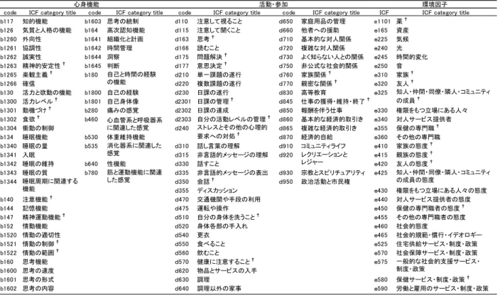 Table 3  抑うつの包括的 ICF コアセットの項目（Cieza et al. (2004)をもとに作成） 