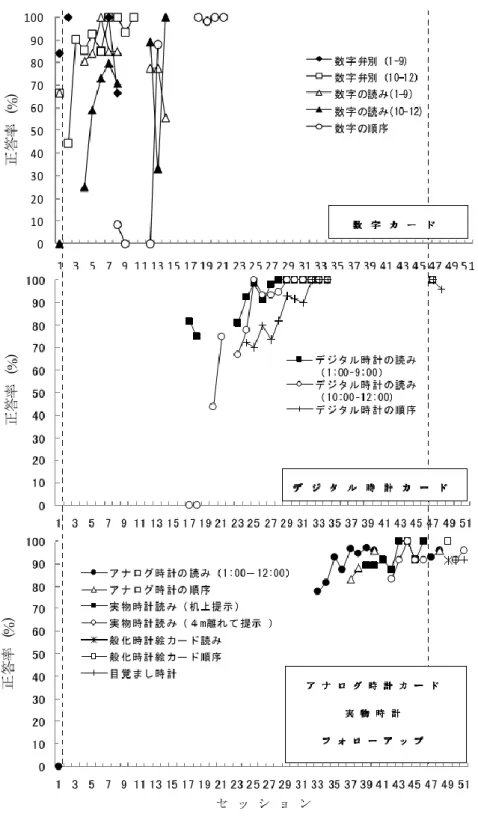 Fig. 13.  数字カード，デジタル時計カード，アナログ時計カード，実物時計，般化・維持セッションの正答