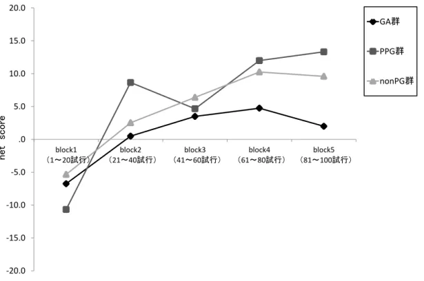 Figure 3-8. 3群におけるnet scoreの推移.