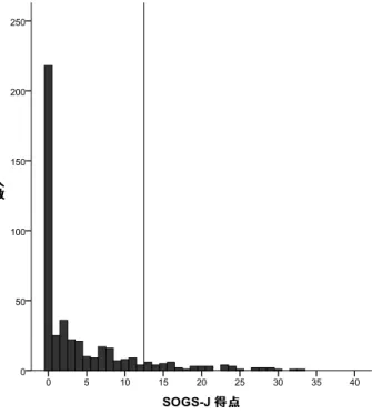 Figure 4-1. SOGS-J の得点分布. 