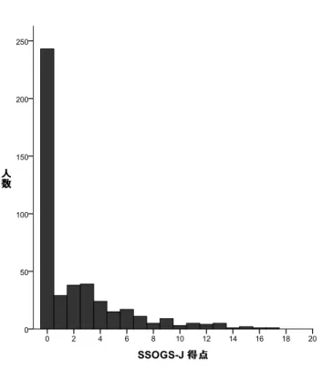 Figure 4-2. SSOGS-J の得点分布. 