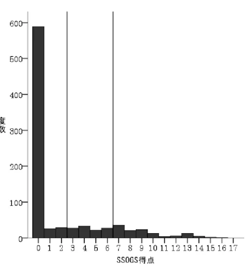 Figure 4-3.  有効回答における SSOGS-J の得点分布. 