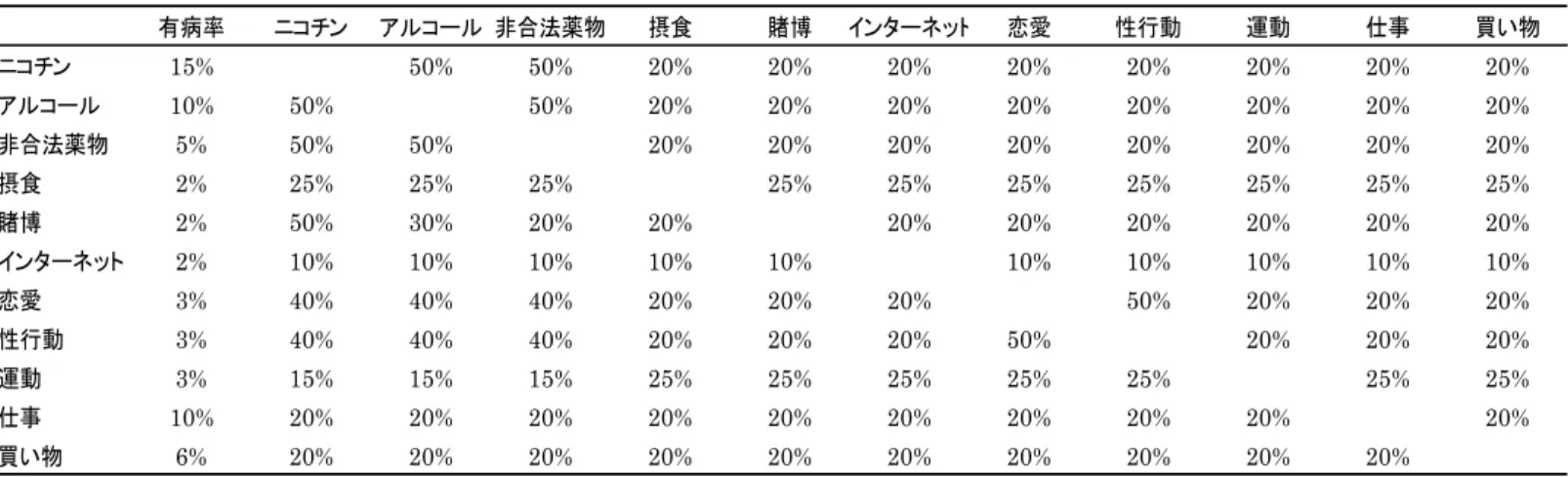Table 1-7 11 種類の「嗜癖」の有病率と併存率（ Sussman et al., 2011 を改変）