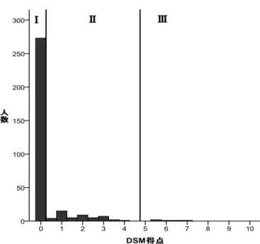 Figure 3-1. SOGS-J の得点分布. 