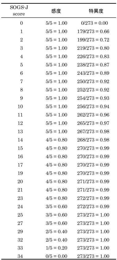 Table 3-4 各cut off点と分類精度 SOGS-J