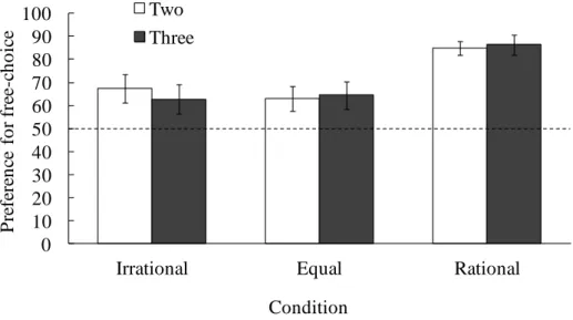Figure 1 -5 . Preference s for free choice  of three conditions under t wo groups .  Preference represent  proportion for free choice and it  was calculated b y dividing  the number of  free choice b y the total number of forced and free choice