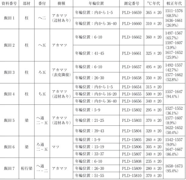 表 3　飯田家作業所の 14 C 年代調査結果 資料番号 部材 番付 樹種 年輪位置 測定番号 14 C年代 較正年代 飯田 1 柱 へ二 アカマツ （辺材あり）  年輪位置：内から 1-5  PLD-16659  365 ± 20 1511-1576（68.5%） 1636-1661 （26.9%）年輪位置：内から 36-40  PLD-16660  310 ± 20 飯田 2 柱 へ五 アカマツ 年輪位置：6- 10  PLD-16662  360 ± 20 1497-1567 （65.7%） 1597
