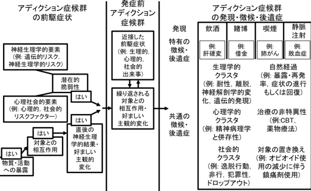 Figure 1-2-1.    (Shaffer et al., 2004  )     (Thomas et al., 2003)   (Bolton  et al., 2006)   Web 1)  2)  2 3)  Web 2