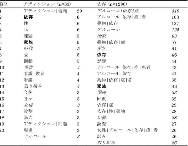 Table 2-2-2 ( )    (n=83)    (n=1296)  1  | 29    | |   319  2  6  | | |   163  3  6  | 127  4  6  125  5  5  63  6  5  | |   57  7  5  51  8  5  46  9  5  44  10  4  | | | 43  11  | 4  | 41  12  4  | | |   35  13  4  33  14  3  33  15  3  32  16  3  |   2