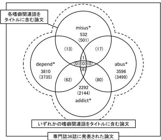 Figure  2-3-1.  36 2 30 Table 2-3-3 1 2 3 62.41 34.51 3.07 2 Figure  2-3-3   “misus*”   “abus*” 