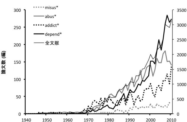Figure 2-3-2.  1 2 3 53.29 30.75 11.93 13 Figure  2-3-4 “abus*”  80 90   “adolesc*“  90 1 “drug*”    “substanc*” 