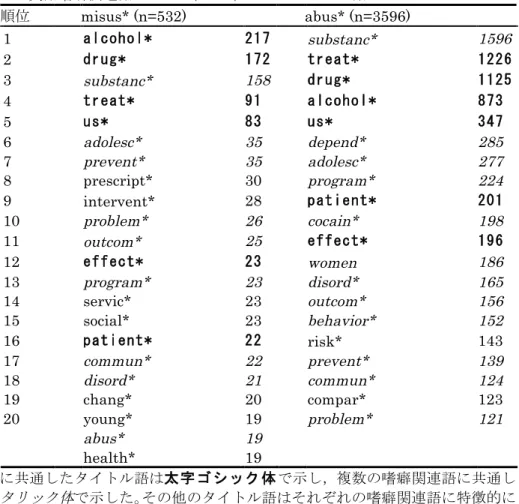 Table 2-3-2  20 misus* (n=532)  abus* (n=3596)  1  substanc*  1596  2  3  substanc*  158  4  5  6  adolesc*  35  depend*  285  7  prevent*  35  adolesc*  277  8  prescript*  30    program*  224  9  intervent*  28    10  problem*  26  cocain*  198  11  outc