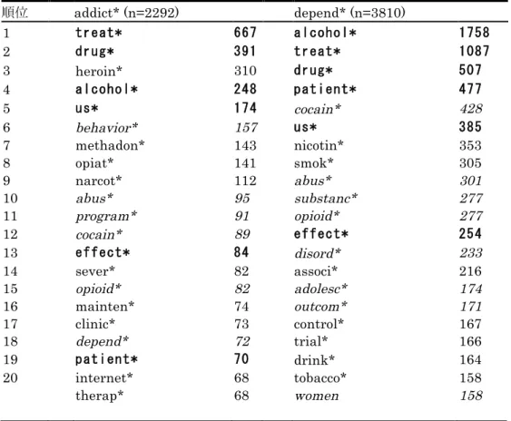 Table 2-3-2 ( )  addict* (n=2292)  depend* (n=3810)  1  2  3  heroin*  310    4  5  cocain*  428  6  behavior*  157  7  methadon* 143 nicotin* 353 8  opiat*  141    smok*  305  9  narcot*  112    abus*  301  10  abus*  95  substanc*  277  11  program*  91 