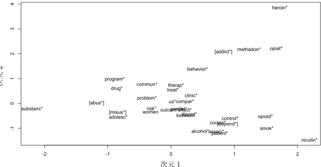 Figure 2-3-3.  “addict*”    “depend*”    “substanc*”  “addict*”    “addict*”    “substanc*” 