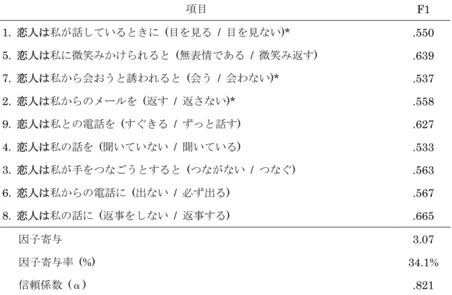 Table 3 一般的な恋愛関係のイメージによる恋人の反応認知尺度の因子パターン (n =142) *は逆転項目 項目 F11.恋人は私が話しているときに(目を見る/目を見ない)* .5505.恋人は私に微笑みかけられると(無表情である/微笑み返す).6397.恋人は私から会おうと誘われると(会う/会わない)*.5372.恋人は私からのメールを(返す/返さない)*.5589.恋人は私との電話を(すぐきる/ずっと話す).6274.恋人は私の話を(聞いていない/聞いている).5333.恋人は私が手をつなごうとす