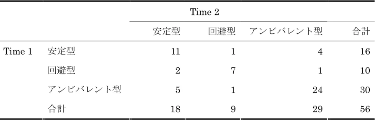 Table 6 Time 1 と Time 2 おけるアタッチメントスタイルを選択した人数