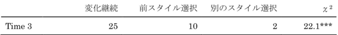 Table 11 Time 2 における変化群の Time 3 のアタッチメントスタイル