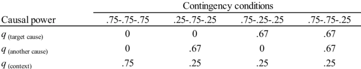 Table 9-2  実 験 2 の各 条 件 における因 果 パワー  Causal power .75-.75-.75 .25-.75-.25 .75-.25-.25 .75-.75-.25 q (target cause) 0 0 .67 .67 q (another cause) 0 .67 0 .67 q (context) .75 .25 .25 .25Contingency conditions