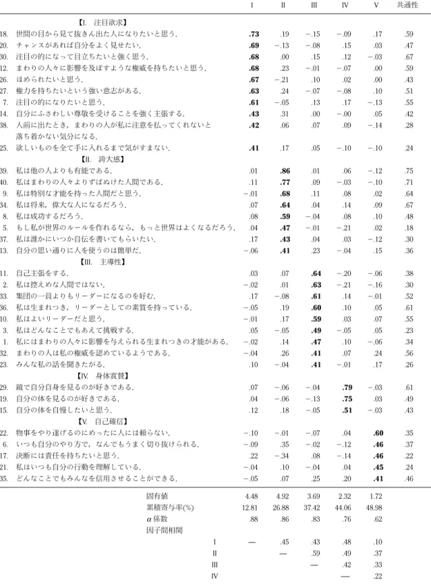 Table 1 NPI-35 の因子分析結果（Promax 回転後の因子パターン）(N  330) I II III IV V 共通性 【I. 注目欲求】 18. 世間の目から見て抜きん出た人になりたいと思う． .73 .19 .15 .09 .17 .59 20