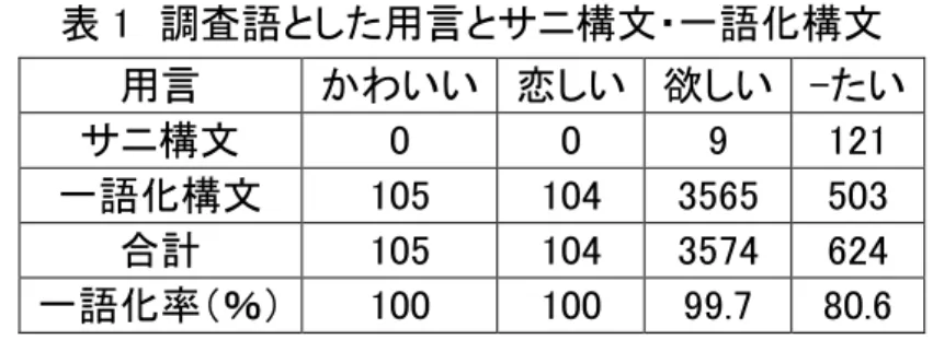 表 1  調査語とした用言とサニ構文・一語化構文  4.1  「かわいい」 「恋しい」 「欲しい」が使われる場合  この節では，一語化構文の出現性が高い「かわいい」 「恋しい」 「欲しい」 が使われる場合について見る。 「かわいい」 「恋しい」が使われると，全てが 一語化構文であった。（3）に「かわいい」によるもの，（4）に「恋しい」 によるものを挙げておく。  （3）   a