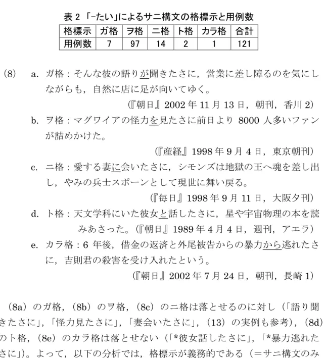 表 2  「-たい」によるサニ構文の格標示と用例数  格標示  ガ格  ヲ格  ニ格  ト格  カラ格  合計  用例数  7  97  14  2  1  121  （8）   a