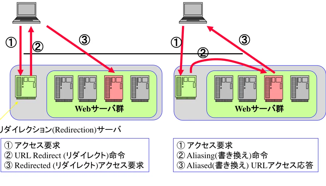 図 8-7 URL リダイレクション 図 8-8 URL 書き換え (Aliasing)  