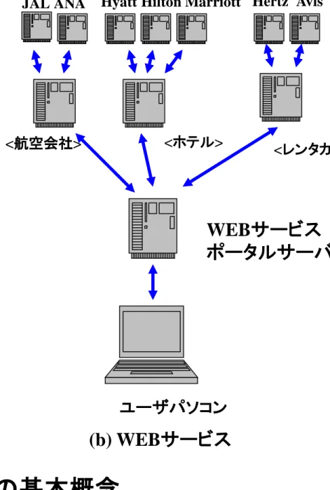 図 8-2 WEB サービスの基本概念   