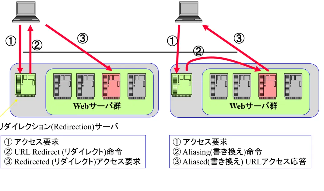 図 8-7 URL リダイレクション 図 8-8 URL 書き換え (Aliasing) 
