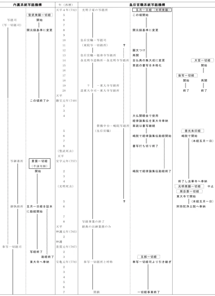 図 1  国家的写経機構と一切経の系統図